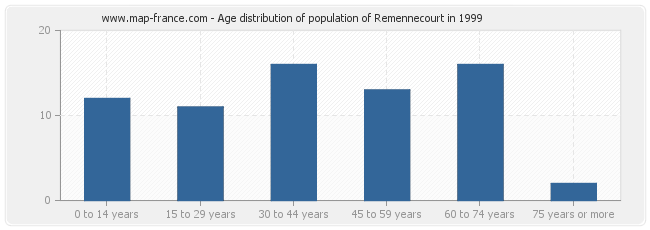 Age distribution of population of Remennecourt in 1999