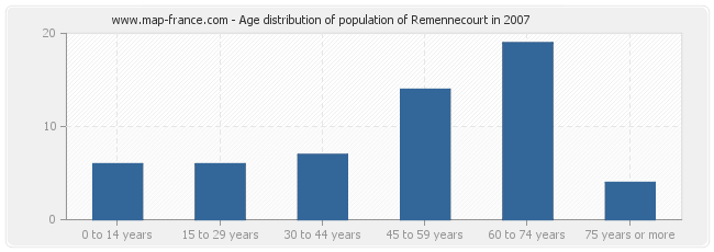 Age distribution of population of Remennecourt in 2007