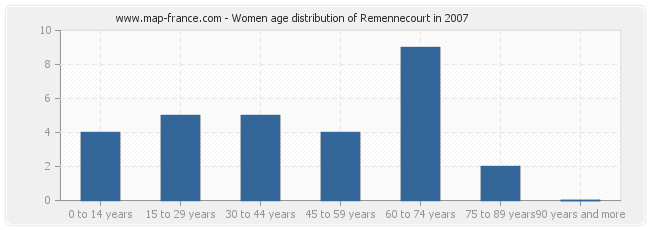 Women age distribution of Remennecourt in 2007