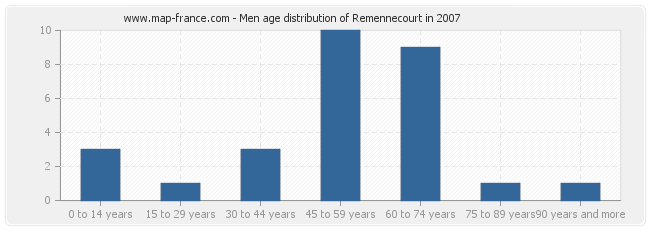 Men age distribution of Remennecourt in 2007