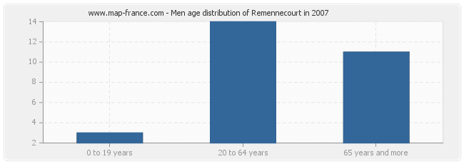 Men age distribution of Remennecourt in 2007