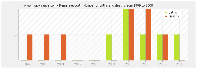 Remennecourt : Number of births and deaths from 1999 to 2008