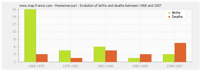Remennecourt : Evolution of births and deaths between 1968 and 2007