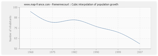 Remennecourt : Cubic interpolation of population growth