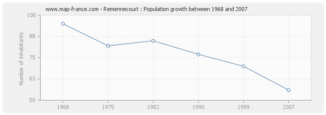 Population Remennecourt