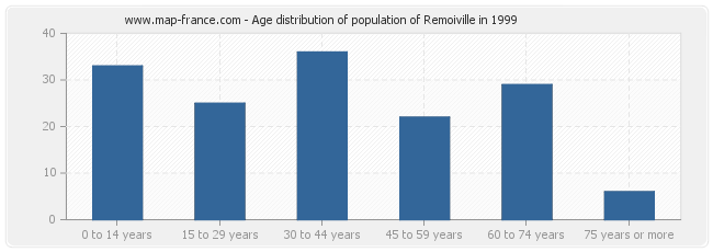 Age distribution of population of Remoiville in 1999