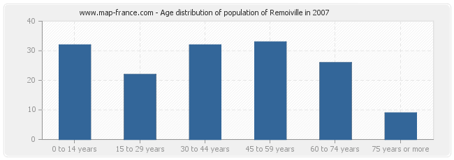 Age distribution of population of Remoiville in 2007