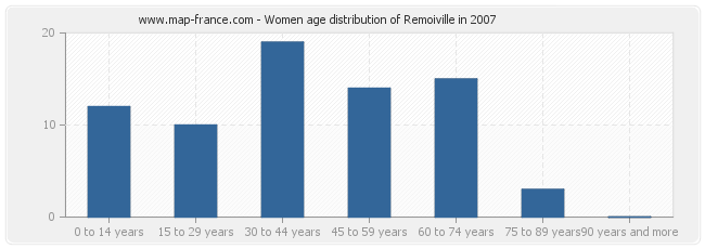 Women age distribution of Remoiville in 2007