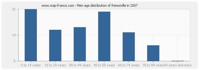Men age distribution of Remoiville in 2007
