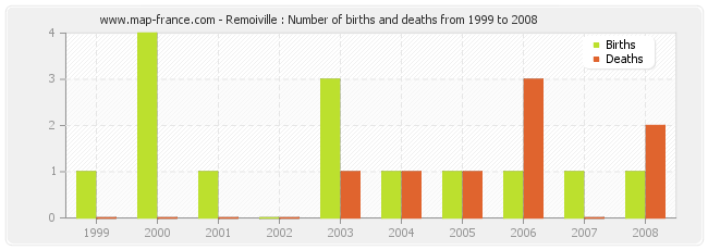 Remoiville : Number of births and deaths from 1999 to 2008