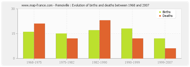 Remoiville : Evolution of births and deaths between 1968 and 2007