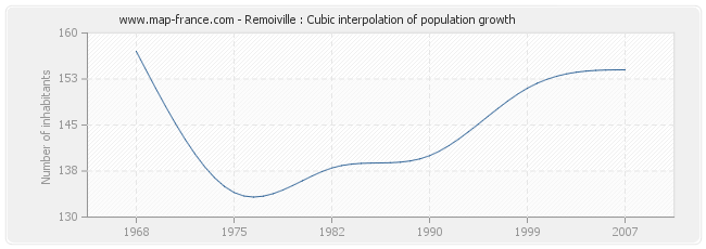 Remoiville : Cubic interpolation of population growth
