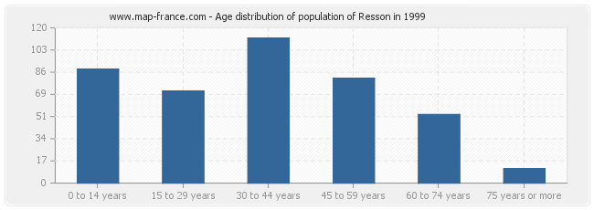 Age distribution of population of Resson in 1999