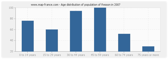 Age distribution of population of Resson in 2007