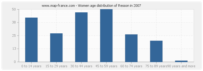 Women age distribution of Resson in 2007