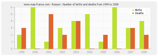 Resson : Number of births and deaths from 1999 to 2008