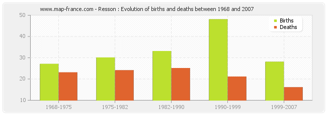 Resson : Evolution of births and deaths between 1968 and 2007