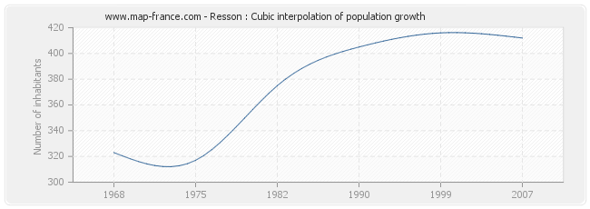 Resson : Cubic interpolation of population growth