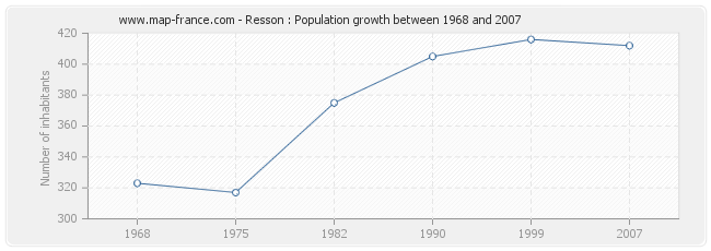 Population Resson