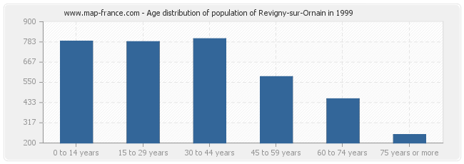 Age distribution of population of Revigny-sur-Ornain in 1999