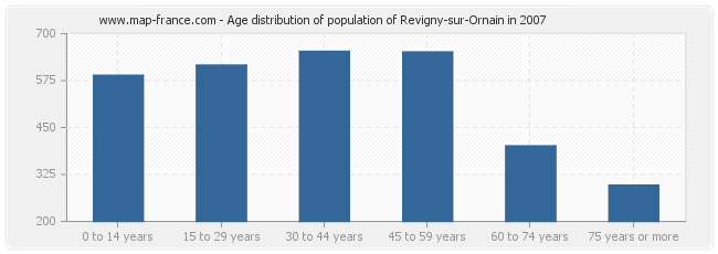 Age distribution of population of Revigny-sur-Ornain in 2007