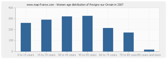 Women age distribution of Revigny-sur-Ornain in 2007