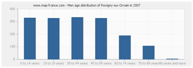 Men age distribution of Revigny-sur-Ornain in 2007