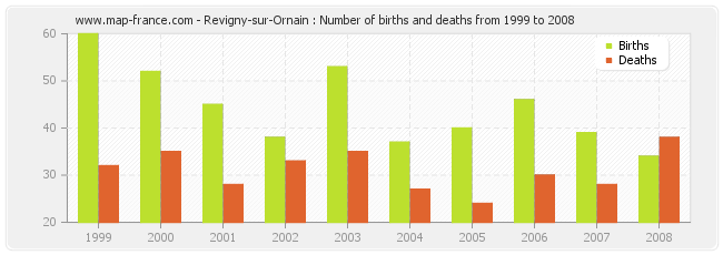 Revigny-sur-Ornain : Number of births and deaths from 1999 to 2008