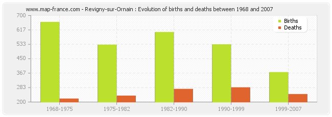 Revigny-sur-Ornain : Evolution of births and deaths between 1968 and 2007