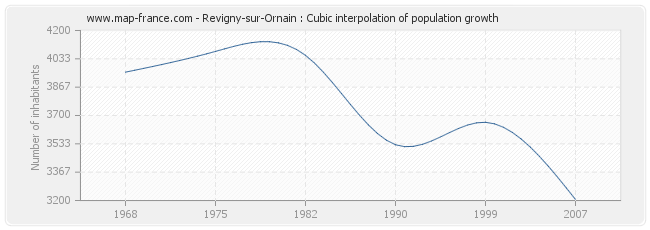 Revigny-sur-Ornain : Cubic interpolation of population growth
