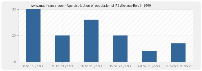 Age distribution of population of Réville-aux-Bois in 1999