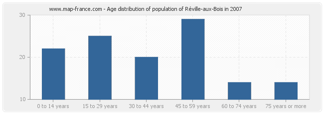Age distribution of population of Réville-aux-Bois in 2007