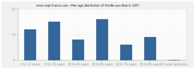 Men age distribution of Réville-aux-Bois in 2007