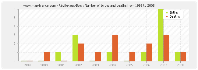 Réville-aux-Bois : Number of births and deaths from 1999 to 2008