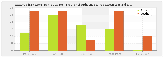 Réville-aux-Bois : Evolution of births and deaths between 1968 and 2007