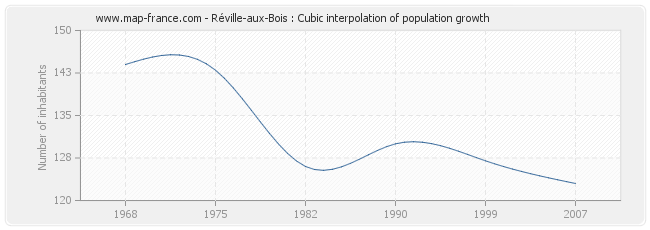 Réville-aux-Bois : Cubic interpolation of population growth