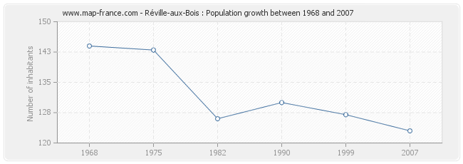 Population Réville-aux-Bois