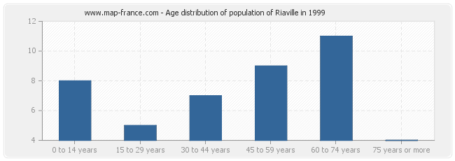 Age distribution of population of Riaville in 1999