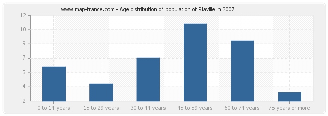 Age distribution of population of Riaville in 2007