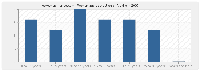 Women age distribution of Riaville in 2007