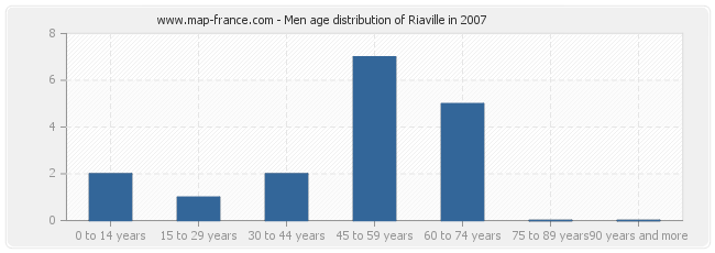 Men age distribution of Riaville in 2007