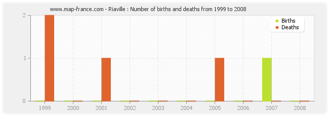 Riaville : Number of births and deaths from 1999 to 2008