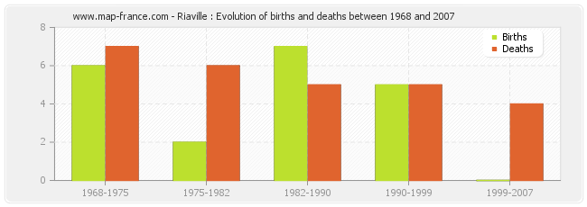 Riaville : Evolution of births and deaths between 1968 and 2007