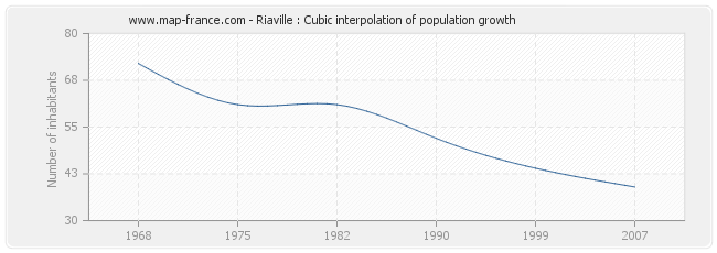 Riaville : Cubic interpolation of population growth