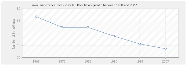 Population Riaville