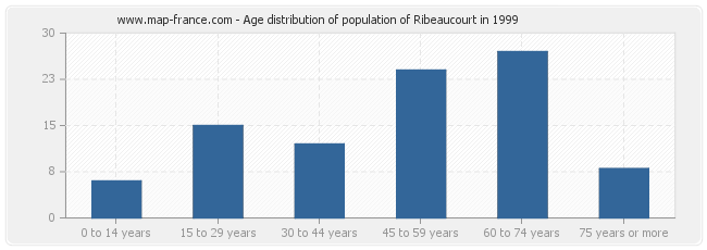 Age distribution of population of Ribeaucourt in 1999