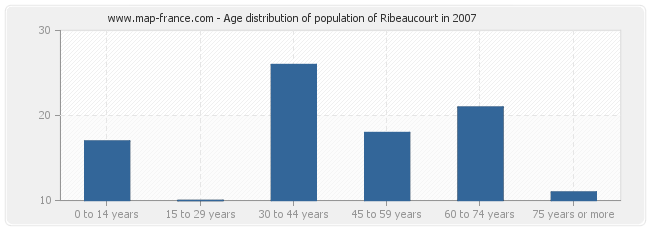 Age distribution of population of Ribeaucourt in 2007