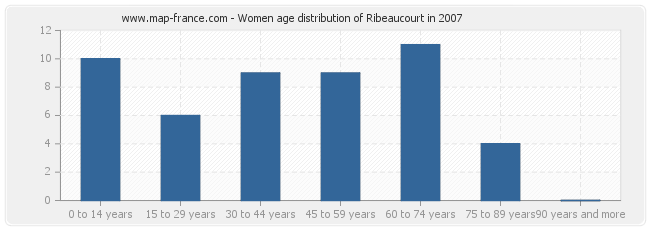 Women age distribution of Ribeaucourt in 2007