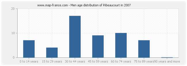 Men age distribution of Ribeaucourt in 2007