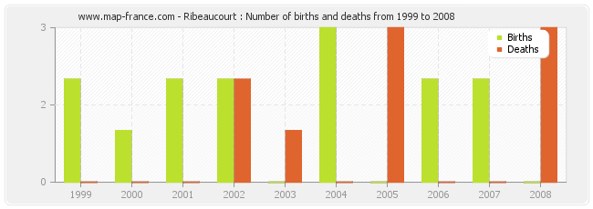 Ribeaucourt : Number of births and deaths from 1999 to 2008